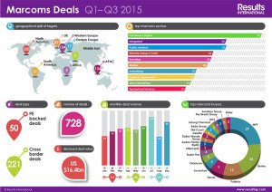 Marcoms-Deals-Q1-Q3-2015