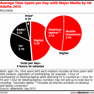 eMarketer survey