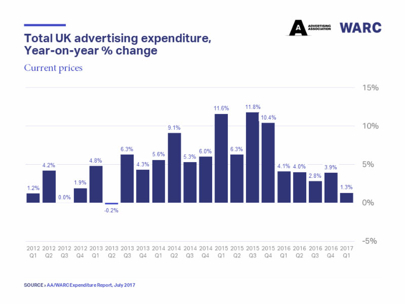 UK advertising spend starts 2017 in growth according to Advertising ...