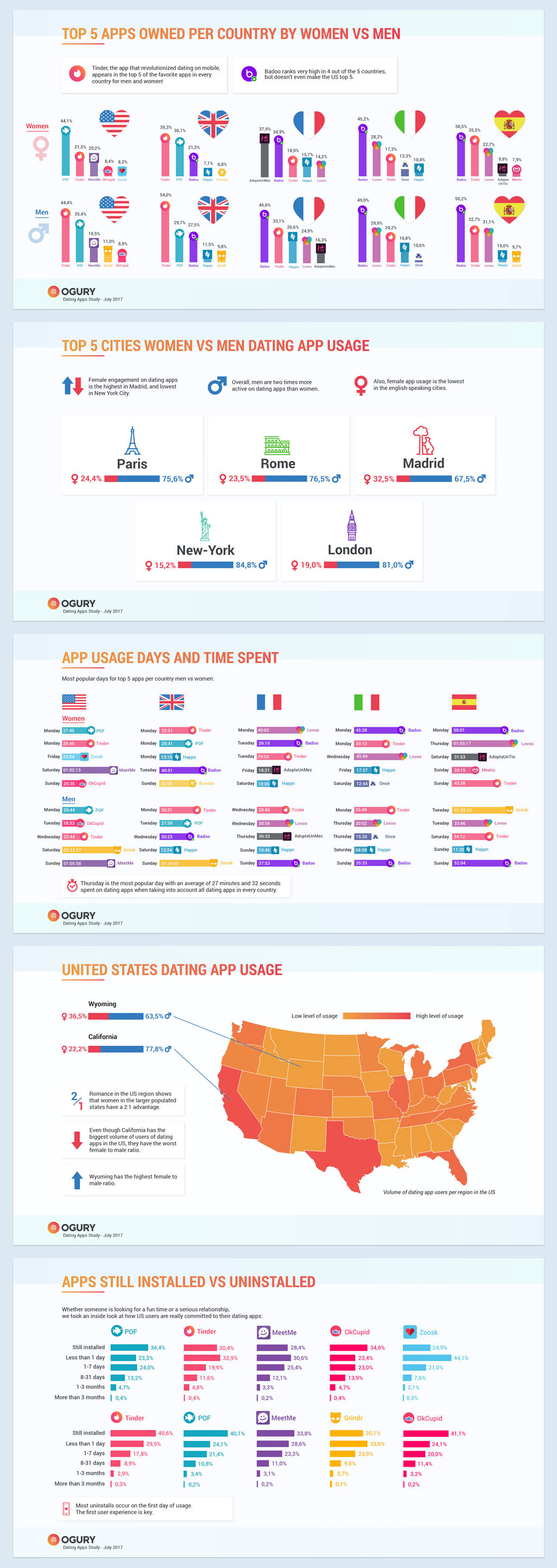 dating online study