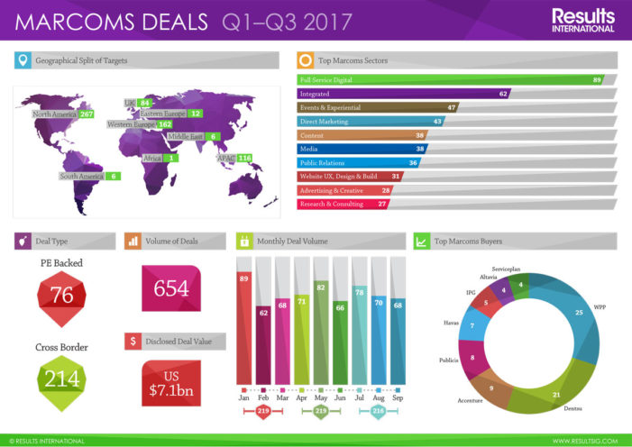 Marcoms M&A on the rise in Western Europe