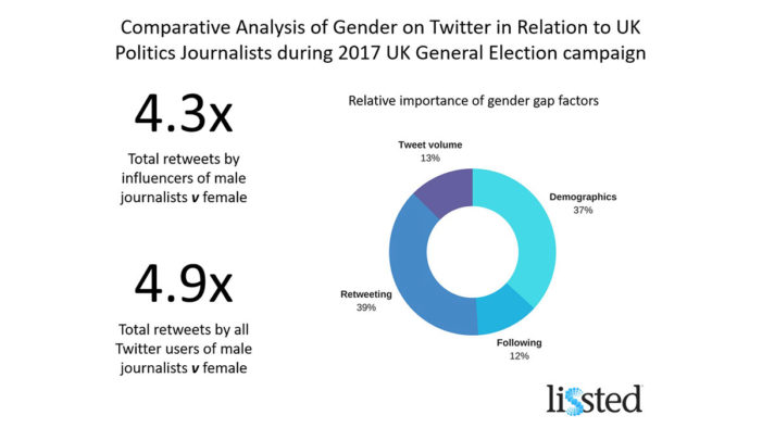 Female UK Politics Journalists Impacted by Twitter Gender Glass Ceiling, Lissted Research Confirms