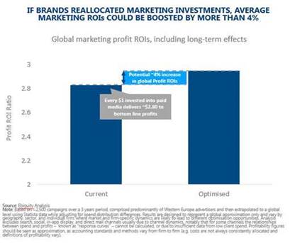 Ebiquity Analysis Reveals $45bn In Global Profit Up For Grabs For 