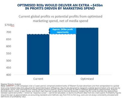 Ebiquity analysis reveals $45bn in global profit up for grabs for ...