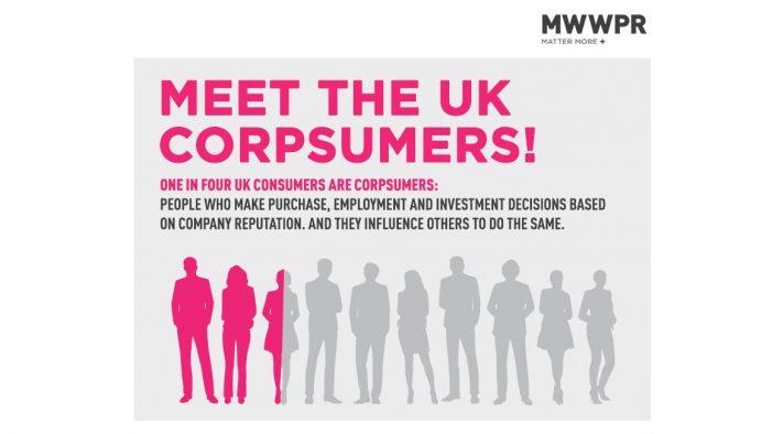 One in four in the UK revealed to be CorpSumer, according to MWWPR report