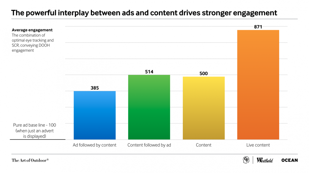 Average engagement with content and ads