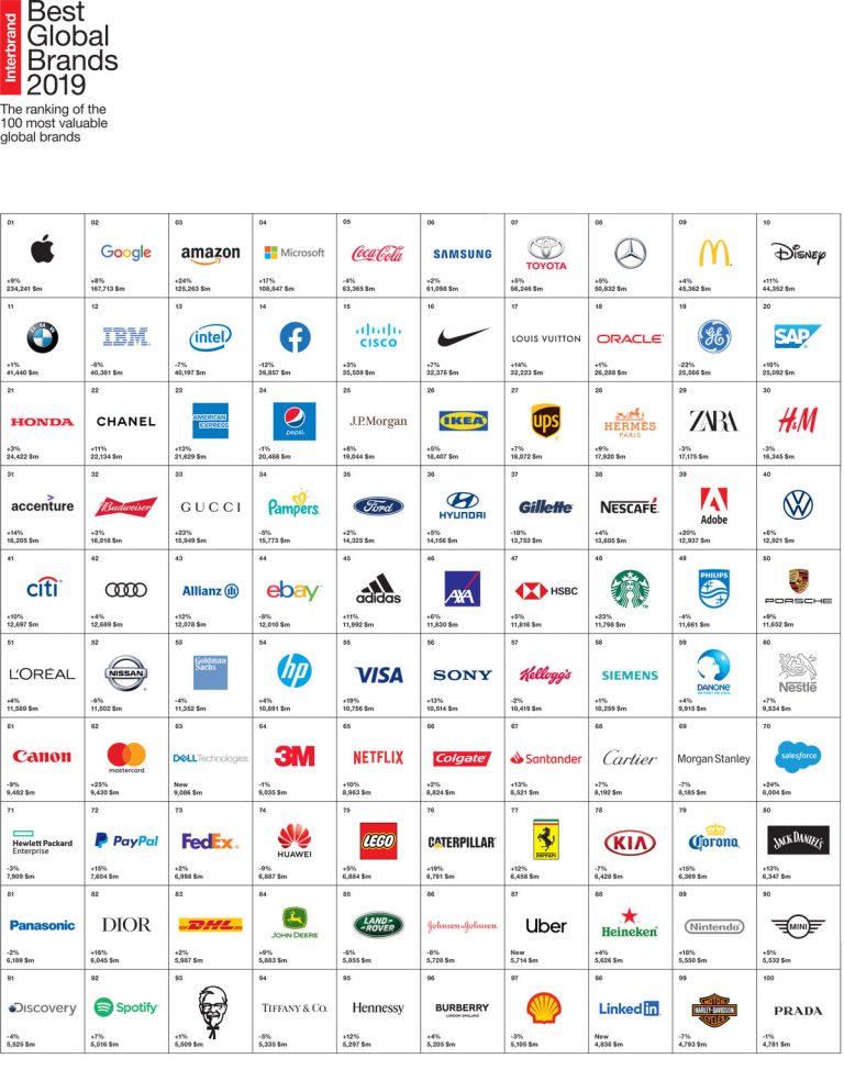 Facebook Drops Out of Top 10 in Interbrand’s Best Global Brands Report ...