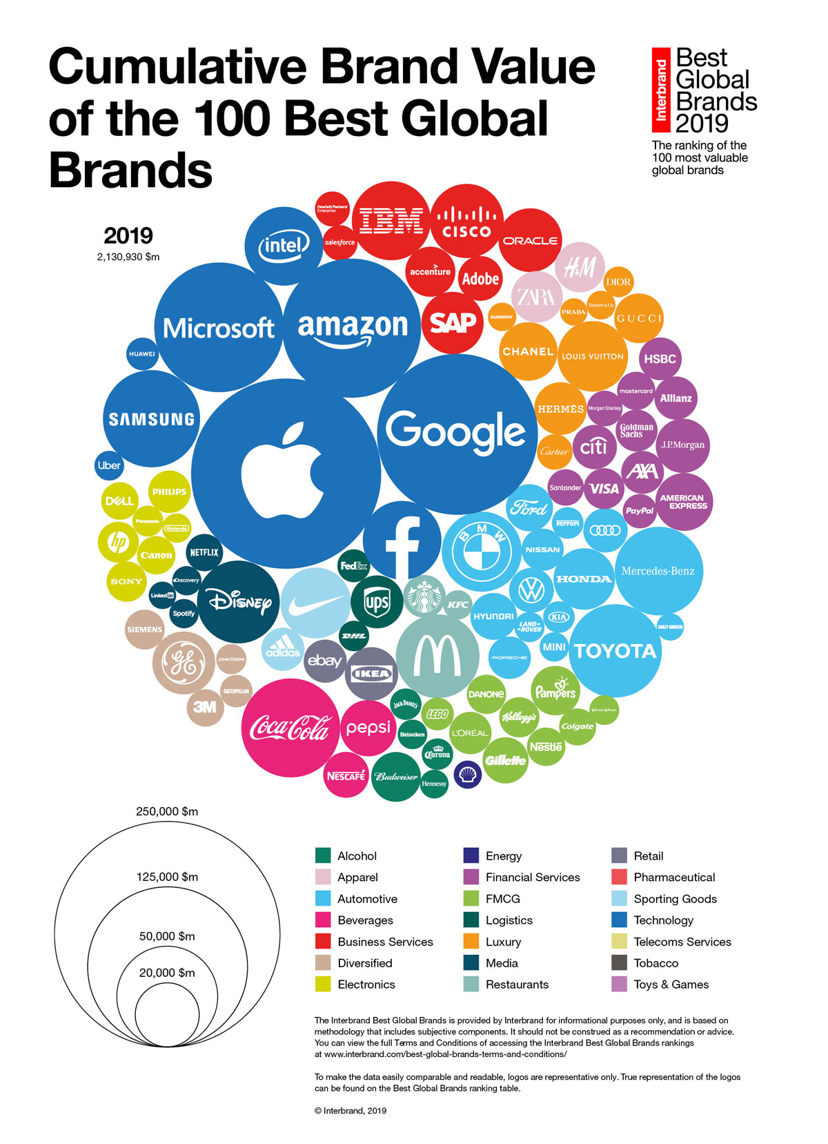 The ranking of the 100 Best Global Brands