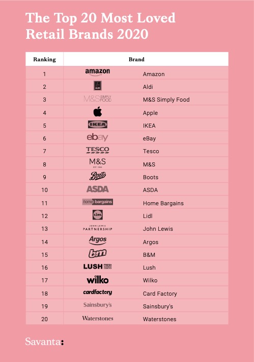 Amazon, Aldi and M&S Simply Food: UK’s “most loved” retailers Nation’s favourite 100 retail brands revealed