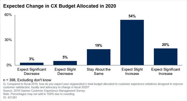 Gartner Says 74% of Customer Experience Leaders Expect Budgets to Rise in 2020