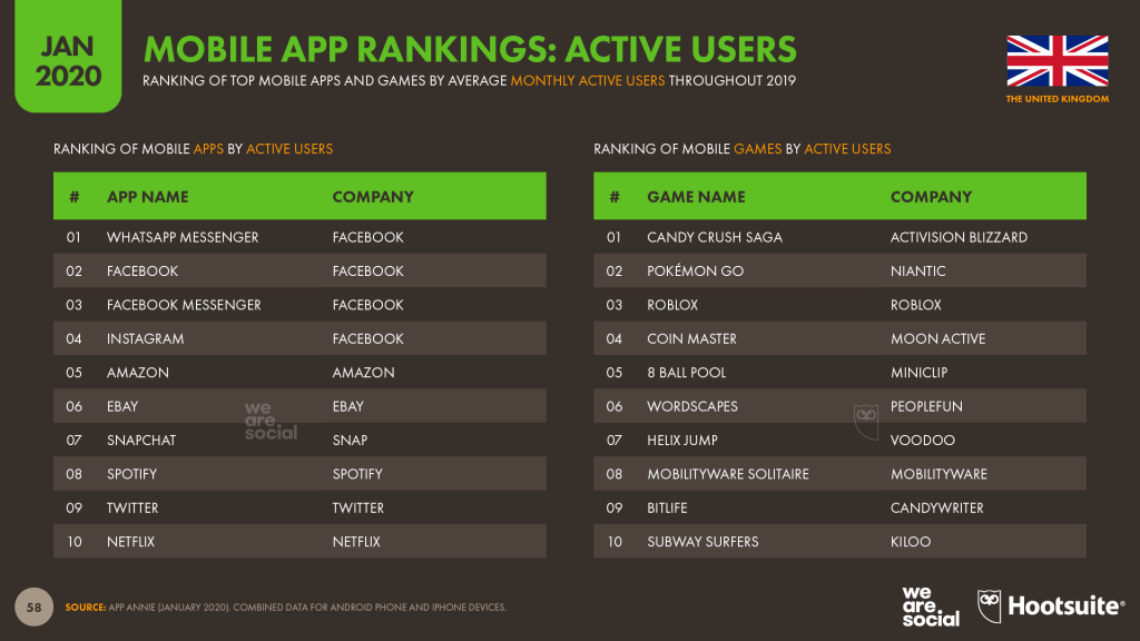 Tiktok Flies Into Top Five Uk App Downloads But Trails Tumblr And Twitch For Usage Marketing Communication News