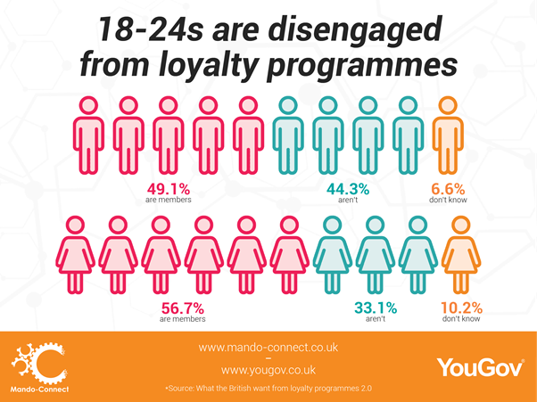 New whitepaper shows almost half of Gen Z consumers don’t use loyalty programmes