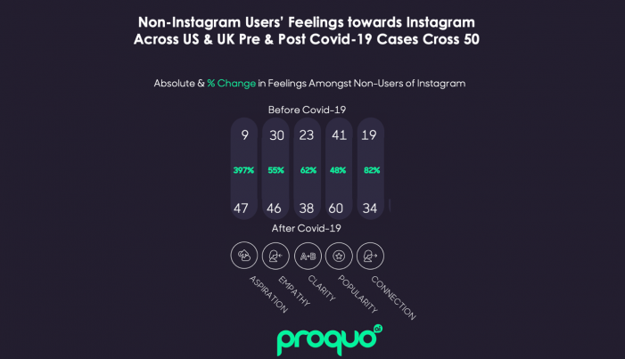 The COVID-19 effect on brands: Consumers turn against private healthcare firm HCA while Instagram and Pot Noodle flourish