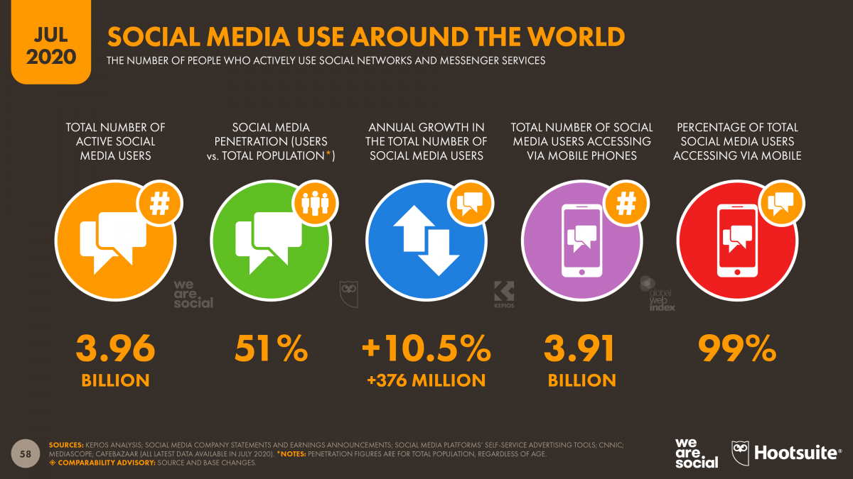 01 Social Media Overview – DataReportal 20200721 Digital 2020 July Statshot Report Slide 58