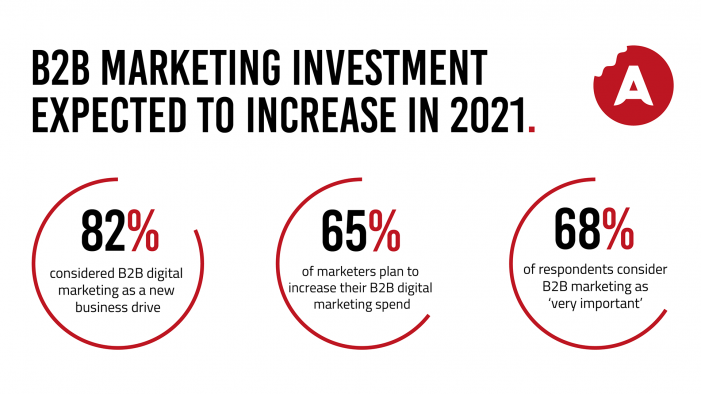 B2B Marketing Investment Expected To Increase In 2021