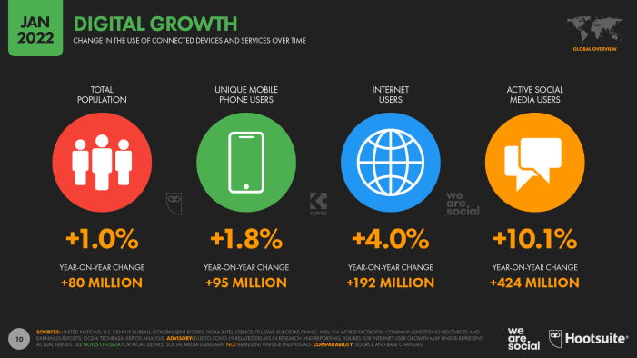 Most Of The Connected World Continues To Grow Faster Than It Did Pre-Pandemic : We Are Social And Hootsuite’s Global Report – Digital 2022