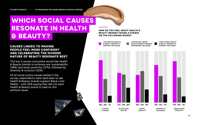 New Study Shows Consumers Are Uneasy About Health & Beauty Brands Supporting Woke Causes