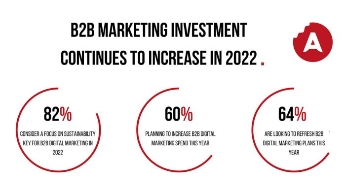 B2B Marketing Investment Continues To Increase In 2022
