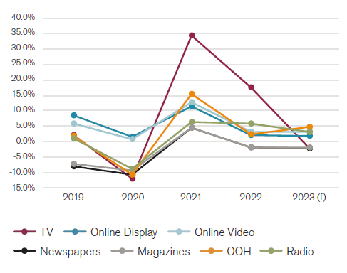 UK TV PRICING SLIDES INTO DEFLATIONARY TERRITORY IN 2023, ACCORDING TO ECI MEDIA MANAGEMENT’S Q4 MEDIA INFLATION UPDATE