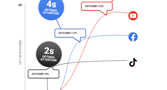 GumGum’s Playground xyz Launches Optimal Attention™, a New Framework for Connecting Attention to Outcomes