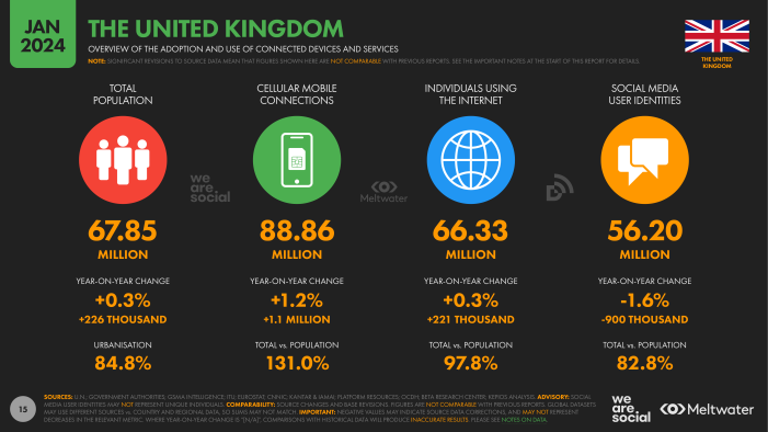 New ‘Digital 2024 United Kingdom’ report shows growth in social media, and more than 49 hours a month spent on TikTok