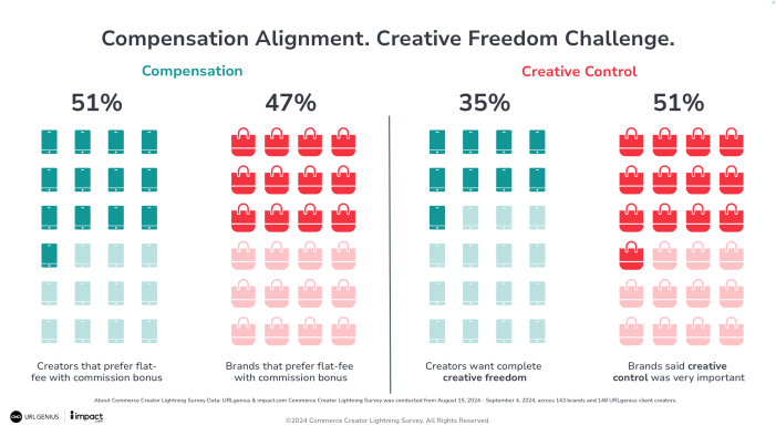 51% OF CREATORS HAVE ALREADY COMMENCED HOLIDAY CONTENT