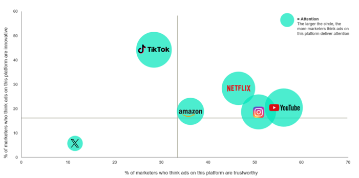 More marketers to pull back on X (Twitter) ad spend than ever before – Kantar