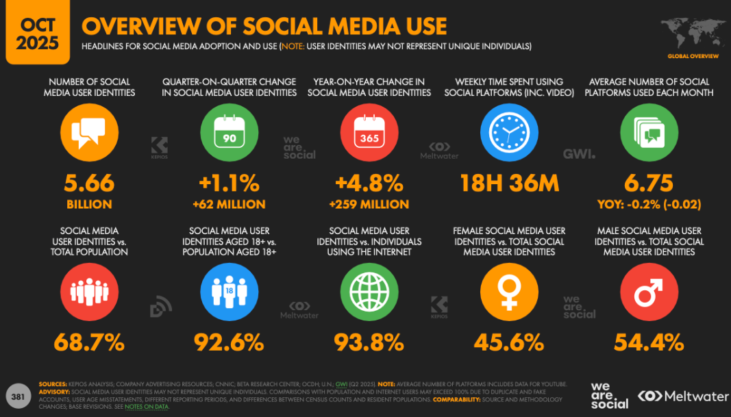 Digital 2026: Internet users pass 6 billion, social media users become ...