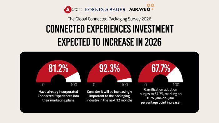 Industry confidence in connected packaging reaches new high of 92.3% in latest survey