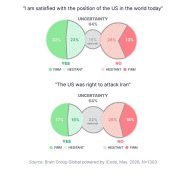 New study reveals America is a nation in doubt: Most citizens are deeply uncertain about the issues that matter most