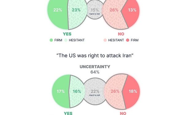 New study reveals America is a nation in doubt: Most citizens are deeply uncertain about the issues that matter most
