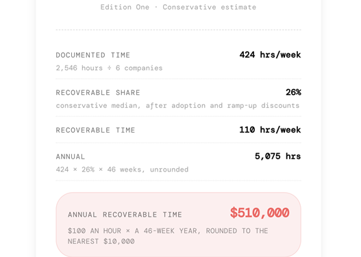 REPORT: COMPANIES ARE LOSING 26% OF TIME TO WASTED EFFORT